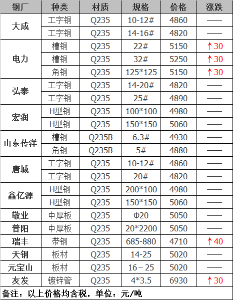 2021年12月14日鋼廠調(diào)價(jià)通知+12月14日全國(guó)鋼材實(shí)時(shí)價(jià)格!-鋼鐵行業(yè)資訊 2021年12月14日鋼廠調(diào)價(jià)通知+12月14日全國(guó)鋼材實(shí)時(shí)價(jià)格!-鋼鐵行業(yè)資訊
