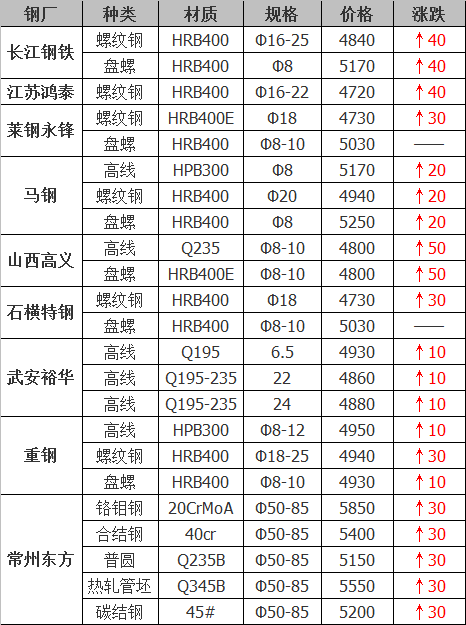 2021年12月14日鋼廠調(diào)價(jià)通知+12月14日全國(guó)鋼材實(shí)時(shí)價(jià)格!-鋼鐵行業(yè)資訊 2021年12月14日鋼廠調(diào)價(jià)通知+12月14日全國(guó)鋼材實(shí)時(shí)價(jià)格!-鋼鐵行業(yè)資訊
