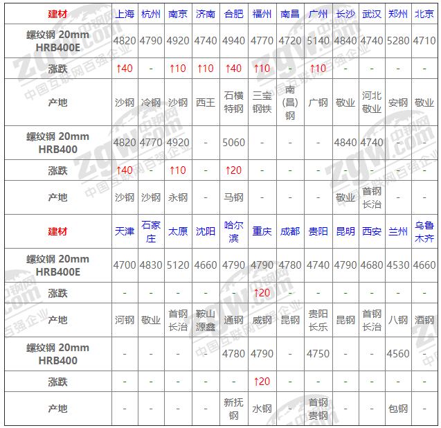 2021年12月14日鋼廠調(diào)價(jià)通知+12月14日全國(guó)鋼材實(shí)時(shí)價(jià)格!-鋼鐵行業(yè)資訊 2021年12月14日鋼廠調(diào)價(jià)通知+12月14日全國(guó)鋼材實(shí)時(shí)價(jià)格!-鋼鐵行業(yè)資訊