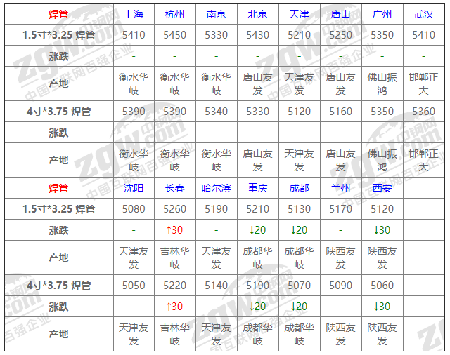 2021年12月14日鋼廠調(diào)價(jià)通知+12月14日全國(guó)鋼材實(shí)時(shí)價(jià)格!-鋼鐵行業(yè)資訊 2021年12月14日鋼廠調(diào)價(jià)通知+12月14日全國(guó)鋼材實(shí)時(shí)價(jià)格!-鋼鐵行業(yè)資訊